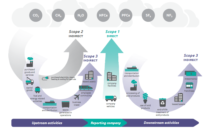 ślad-węglowy-corporate-value-chain