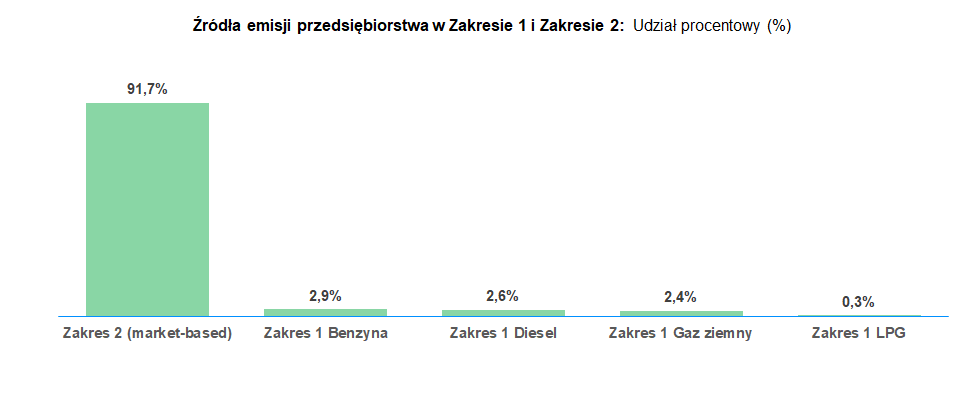 Policzenie śladu węglowego przedsiębiorstwa - wyniki