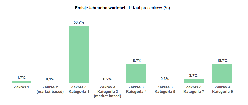 Policzenie śladu węglowego przedsiębiorstwa