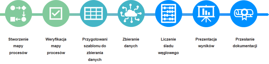 Policzenie śladu węglowego przedsiębiorstwa - etapy procesu