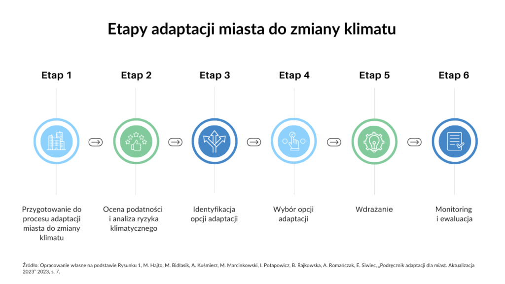 etapy-adaptacji-miasta-do-zmiany-klimatu-wykres