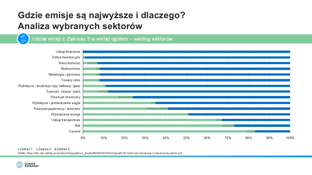 gdzie-emisje-są-najwyższe-i-dlaczegp-wykres